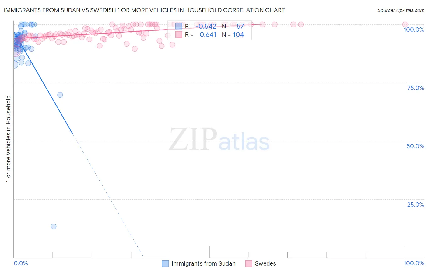 Immigrants from Sudan vs Swedish 1 or more Vehicles in Household