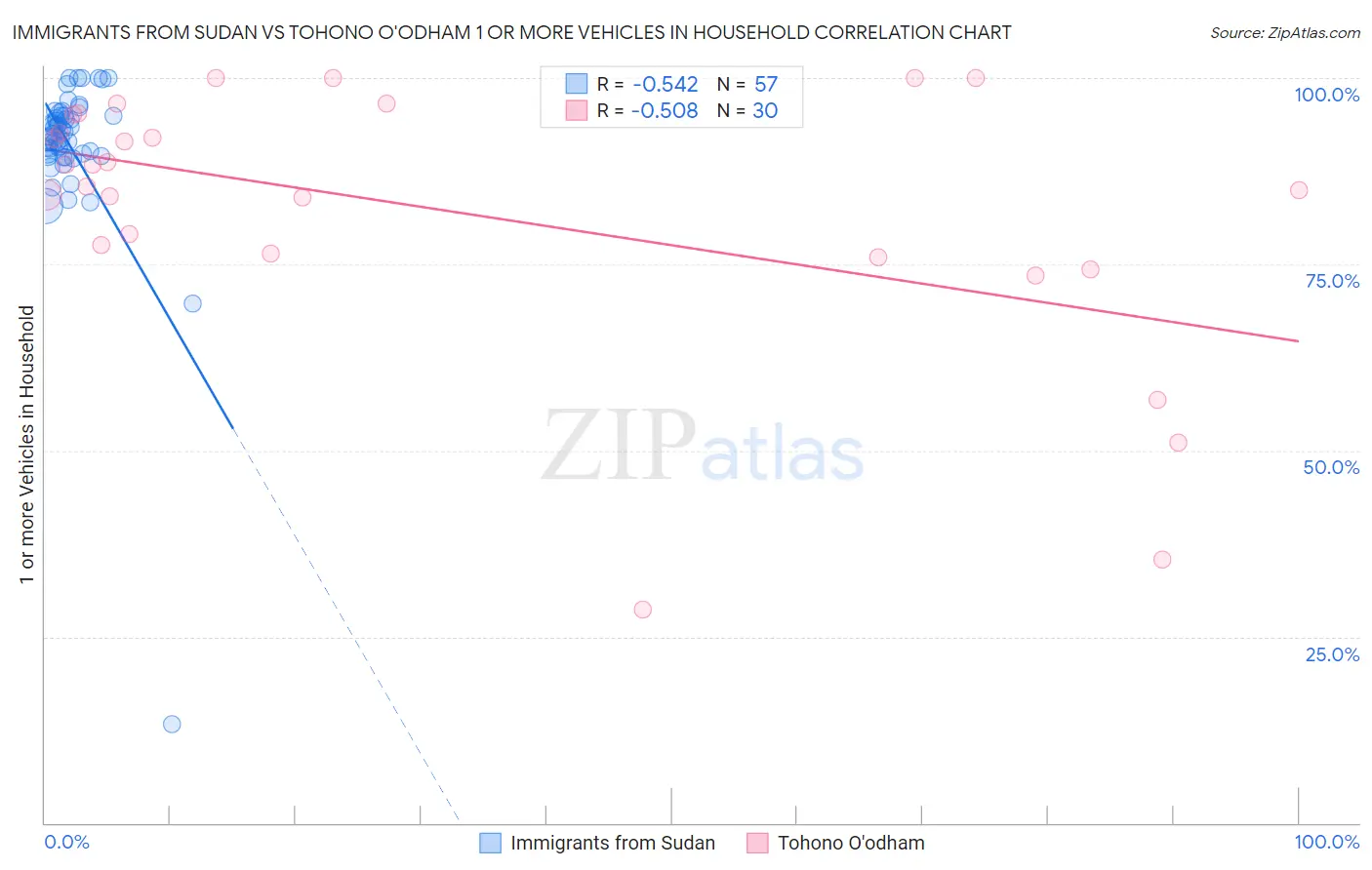 Immigrants from Sudan vs Tohono O'odham 1 or more Vehicles in Household