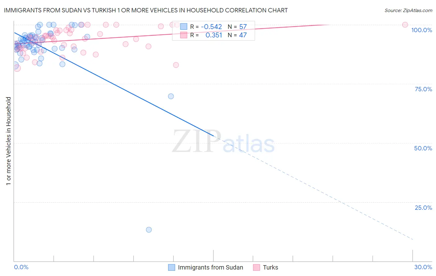 Immigrants from Sudan vs Turkish 1 or more Vehicles in Household
