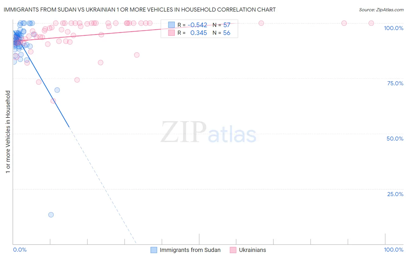 Immigrants from Sudan vs Ukrainian 1 or more Vehicles in Household