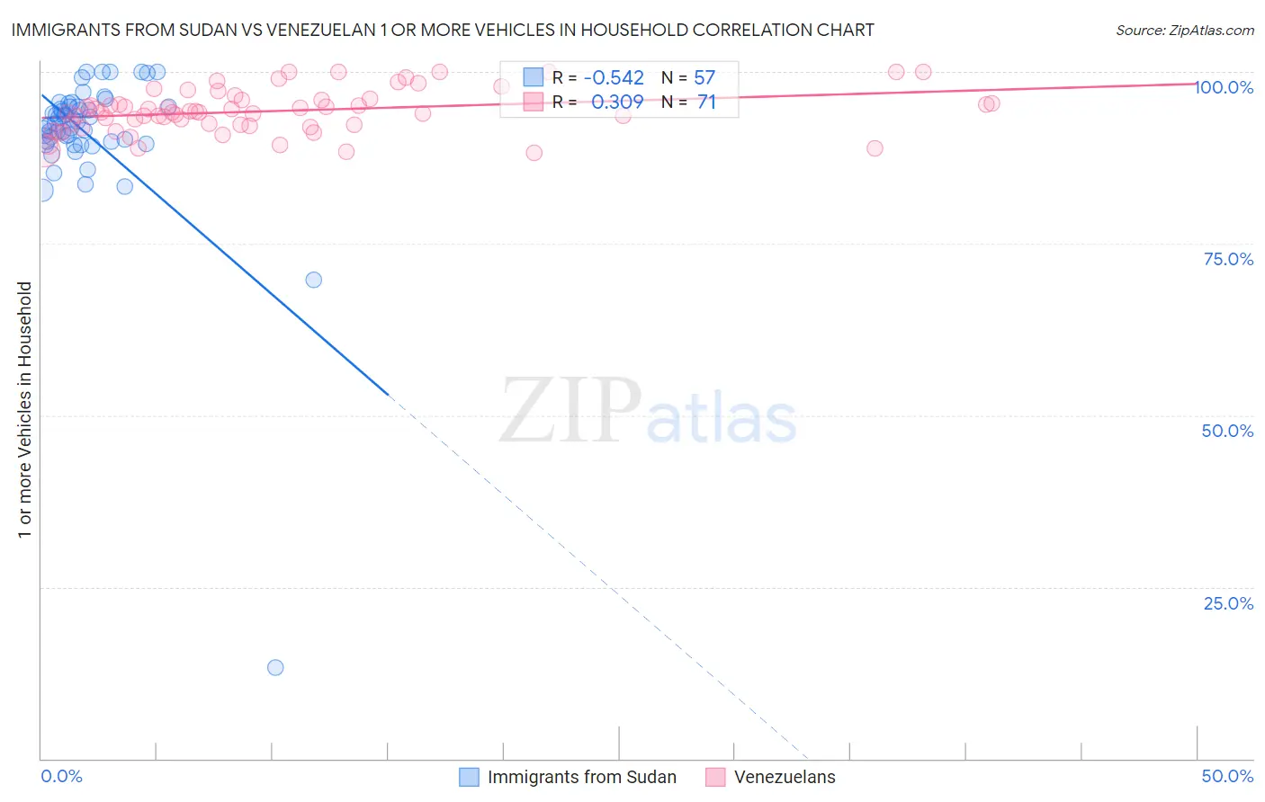 Immigrants from Sudan vs Venezuelan 1 or more Vehicles in Household