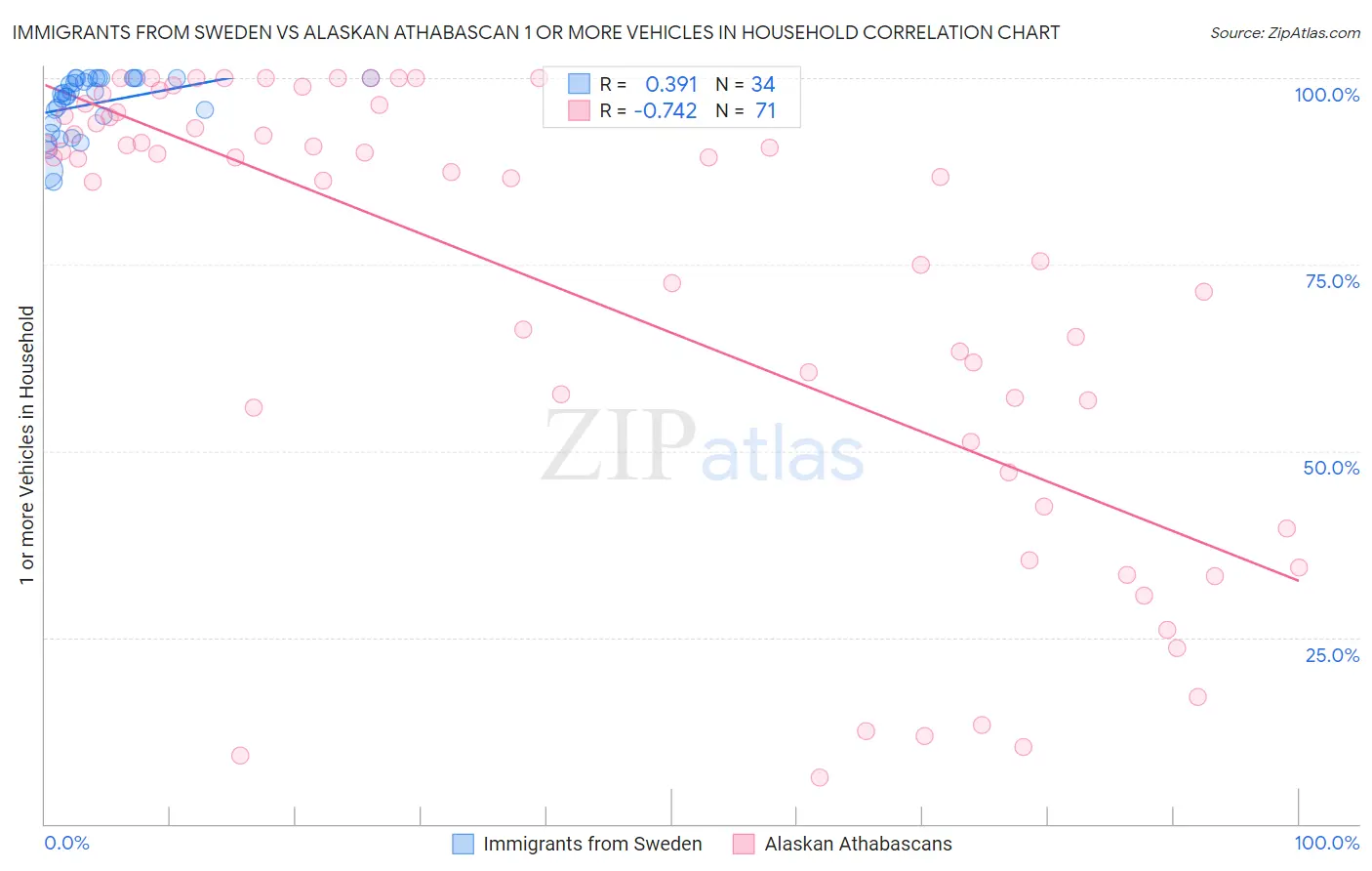 Immigrants from Sweden vs Alaskan Athabascan 1 or more Vehicles in Household