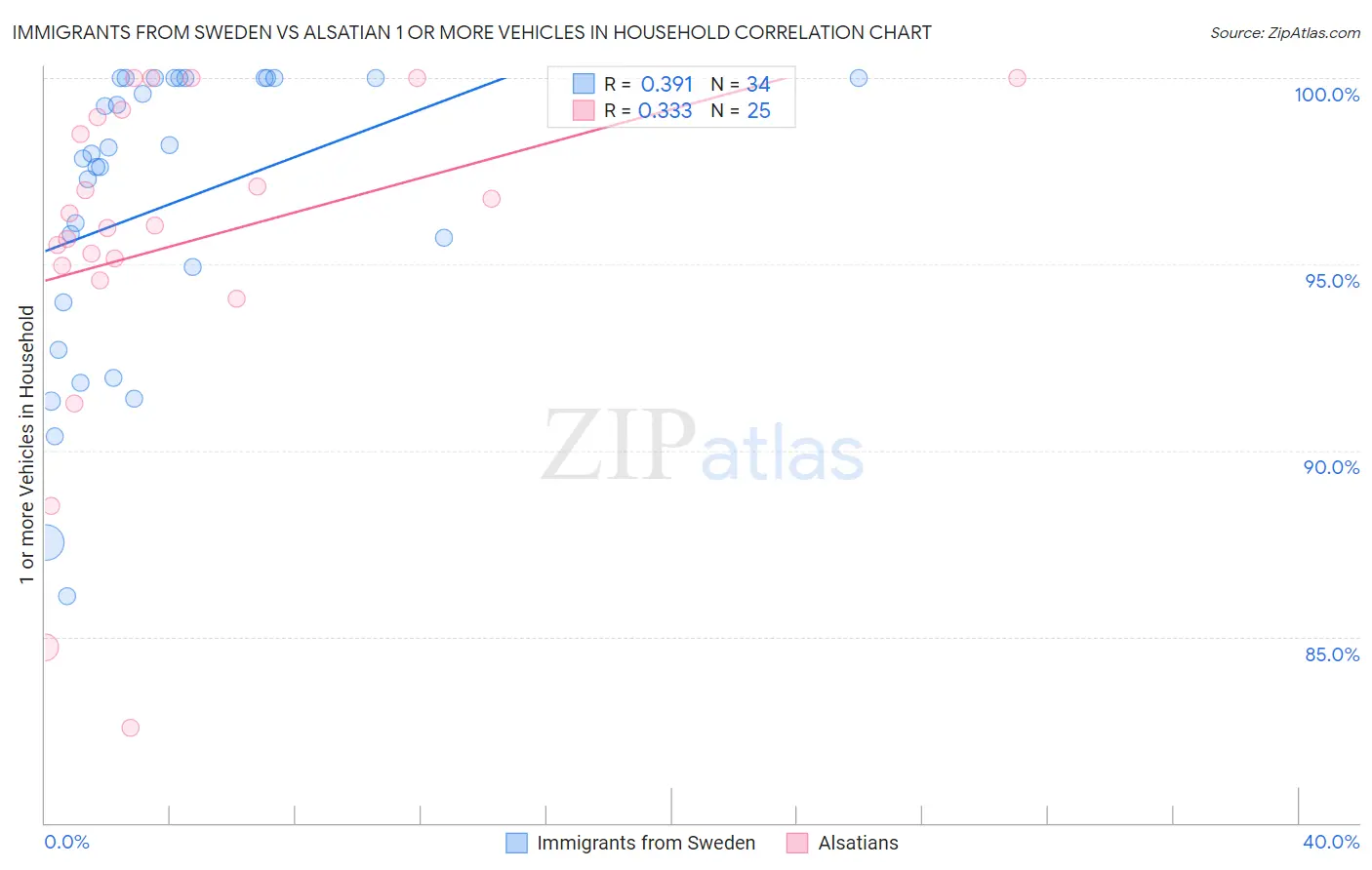 Immigrants from Sweden vs Alsatian 1 or more Vehicles in Household
