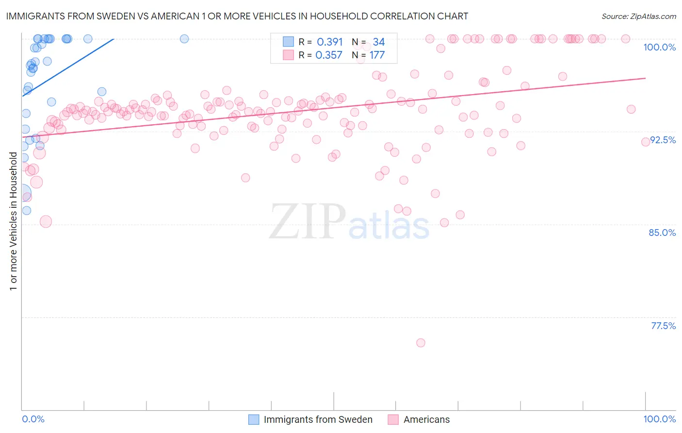 Immigrants from Sweden vs American 1 or more Vehicles in Household