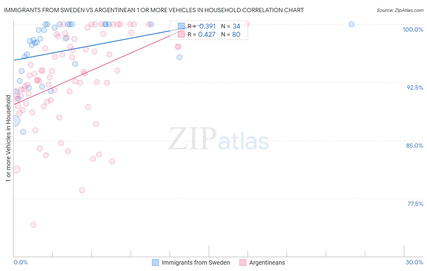 Immigrants from Sweden vs Argentinean 1 or more Vehicles in Household