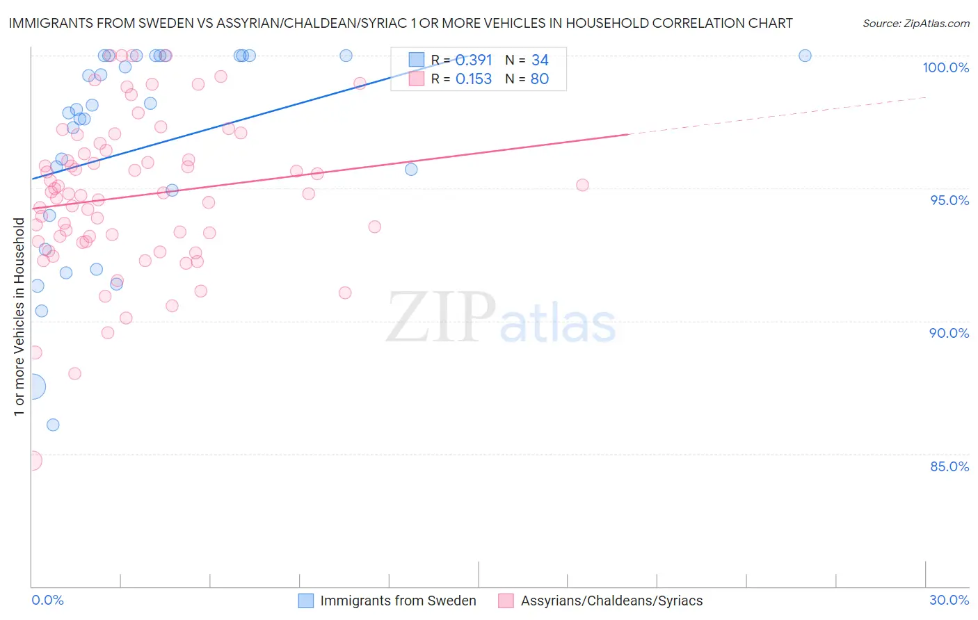 Immigrants from Sweden vs Assyrian/Chaldean/Syriac 1 or more Vehicles in Household