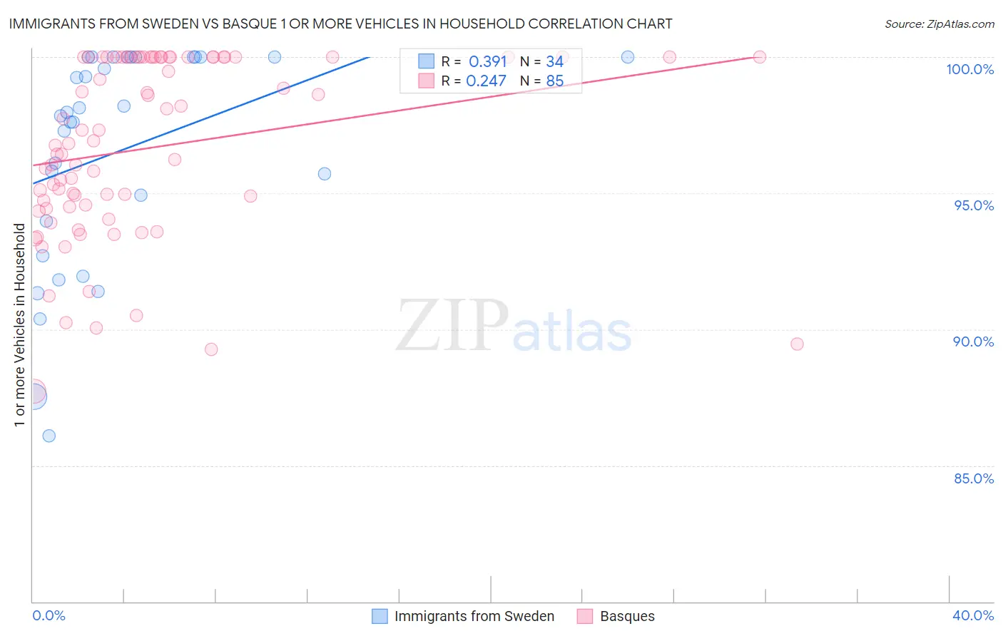 Immigrants from Sweden vs Basque 1 or more Vehicles in Household