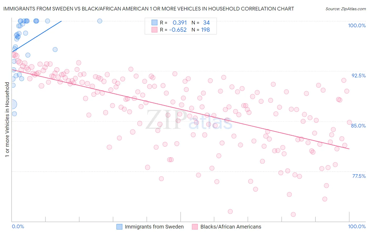 Immigrants from Sweden vs Black/African American 1 or more Vehicles in Household