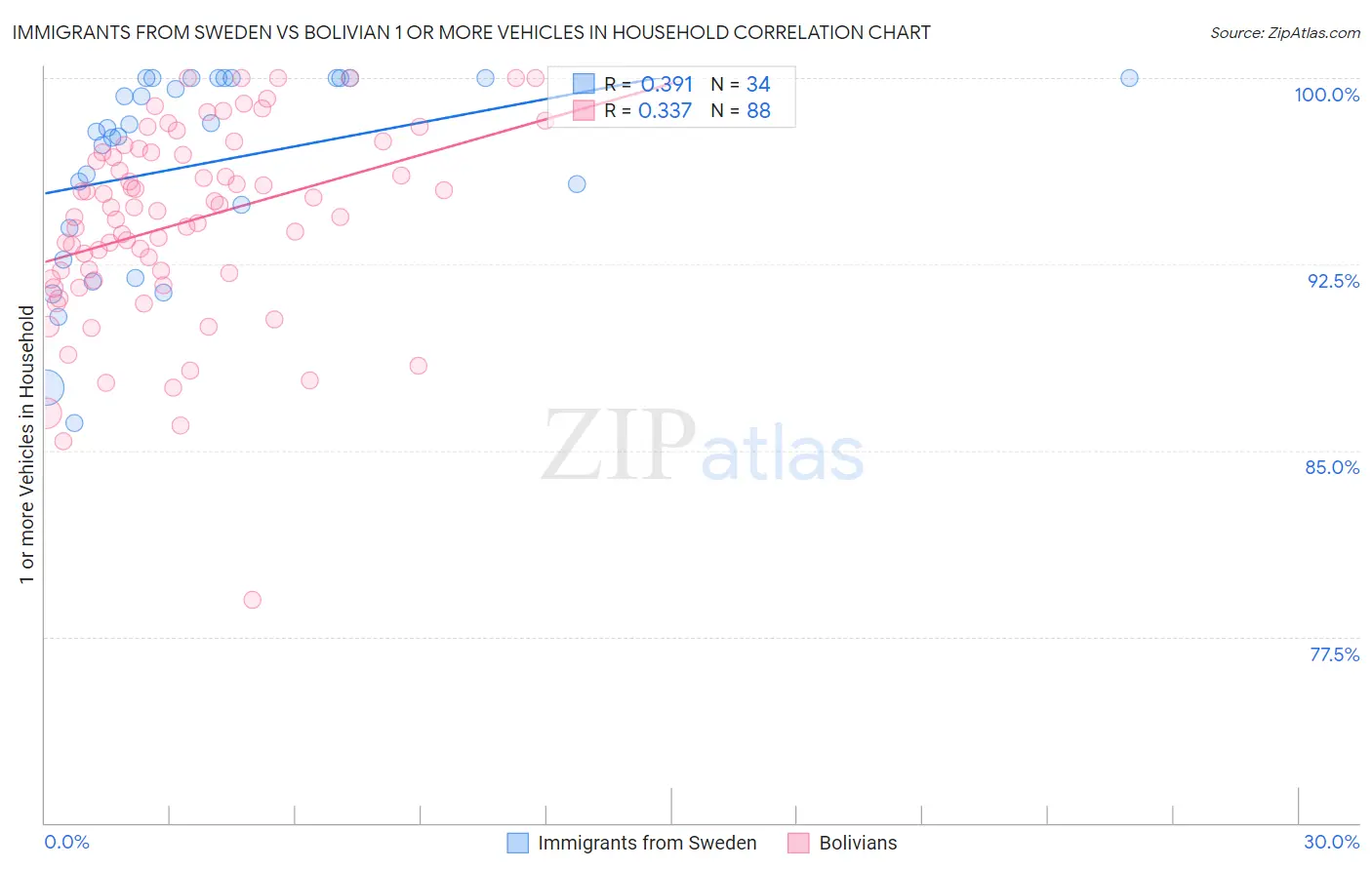 Immigrants from Sweden vs Bolivian 1 or more Vehicles in Household