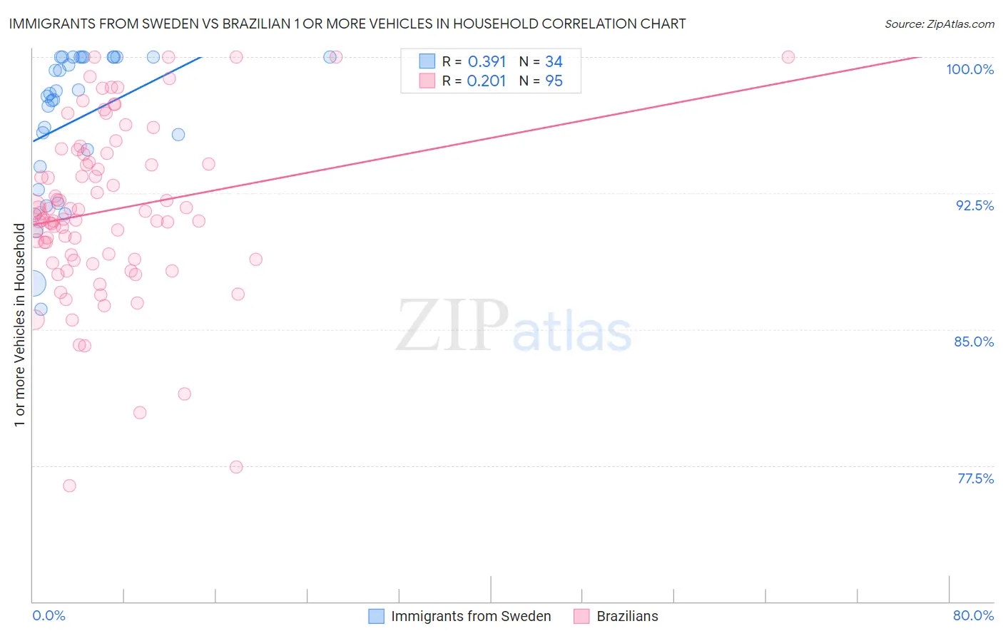 Immigrants from Sweden vs Brazilian 1 or more Vehicles in Household