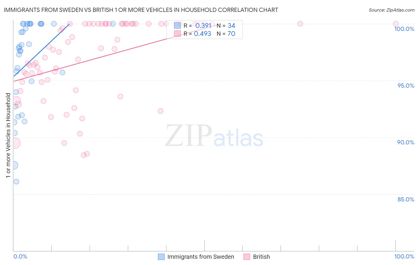 Immigrants from Sweden vs British 1 or more Vehicles in Household