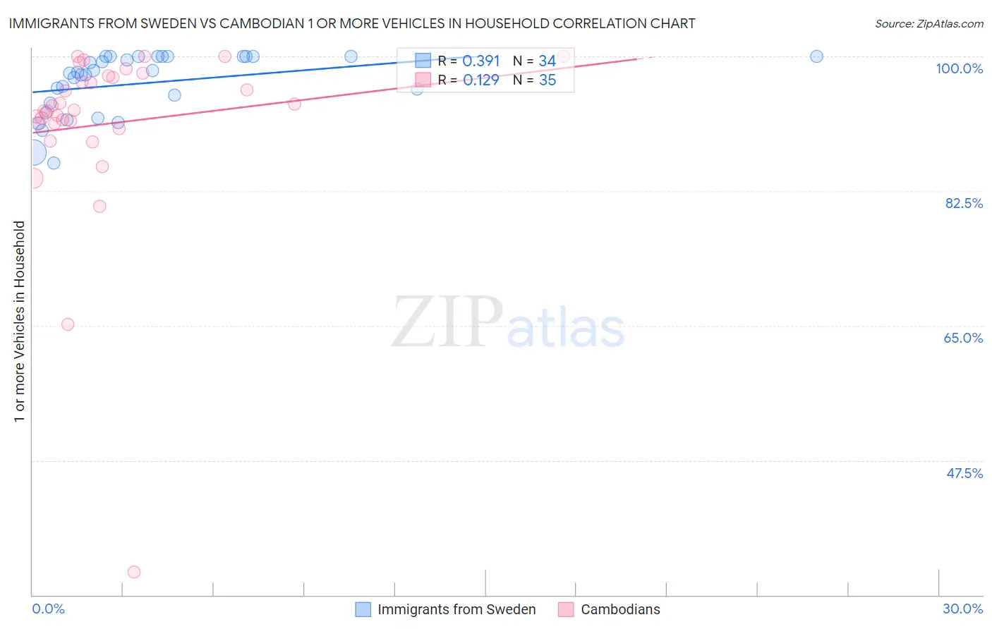 Immigrants from Sweden vs Cambodian 1 or more Vehicles in Household