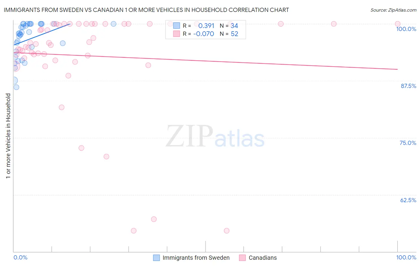 Immigrants from Sweden vs Canadian 1 or more Vehicles in Household