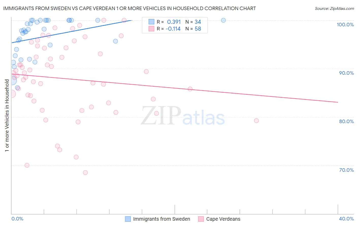 Immigrants from Sweden vs Cape Verdean 1 or more Vehicles in Household
