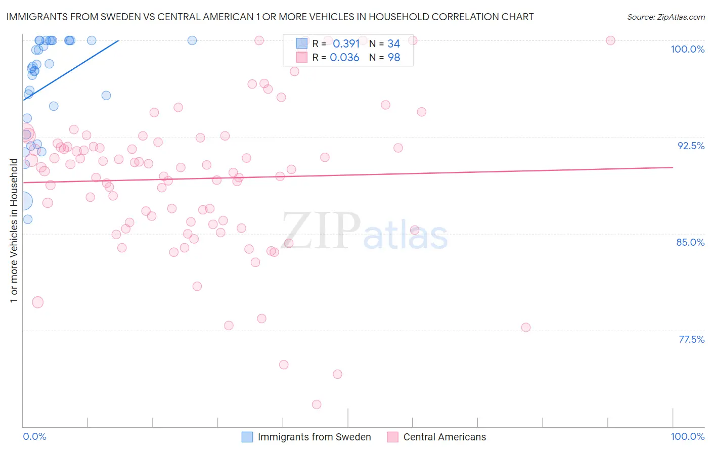 Immigrants from Sweden vs Central American 1 or more Vehicles in Household