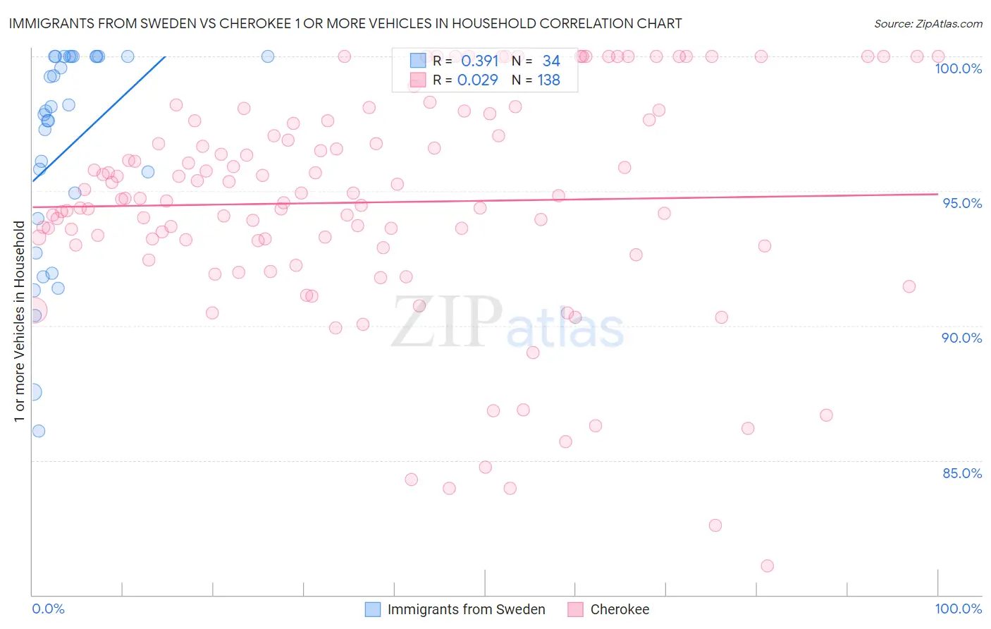Immigrants from Sweden vs Cherokee 1 or more Vehicles in Household