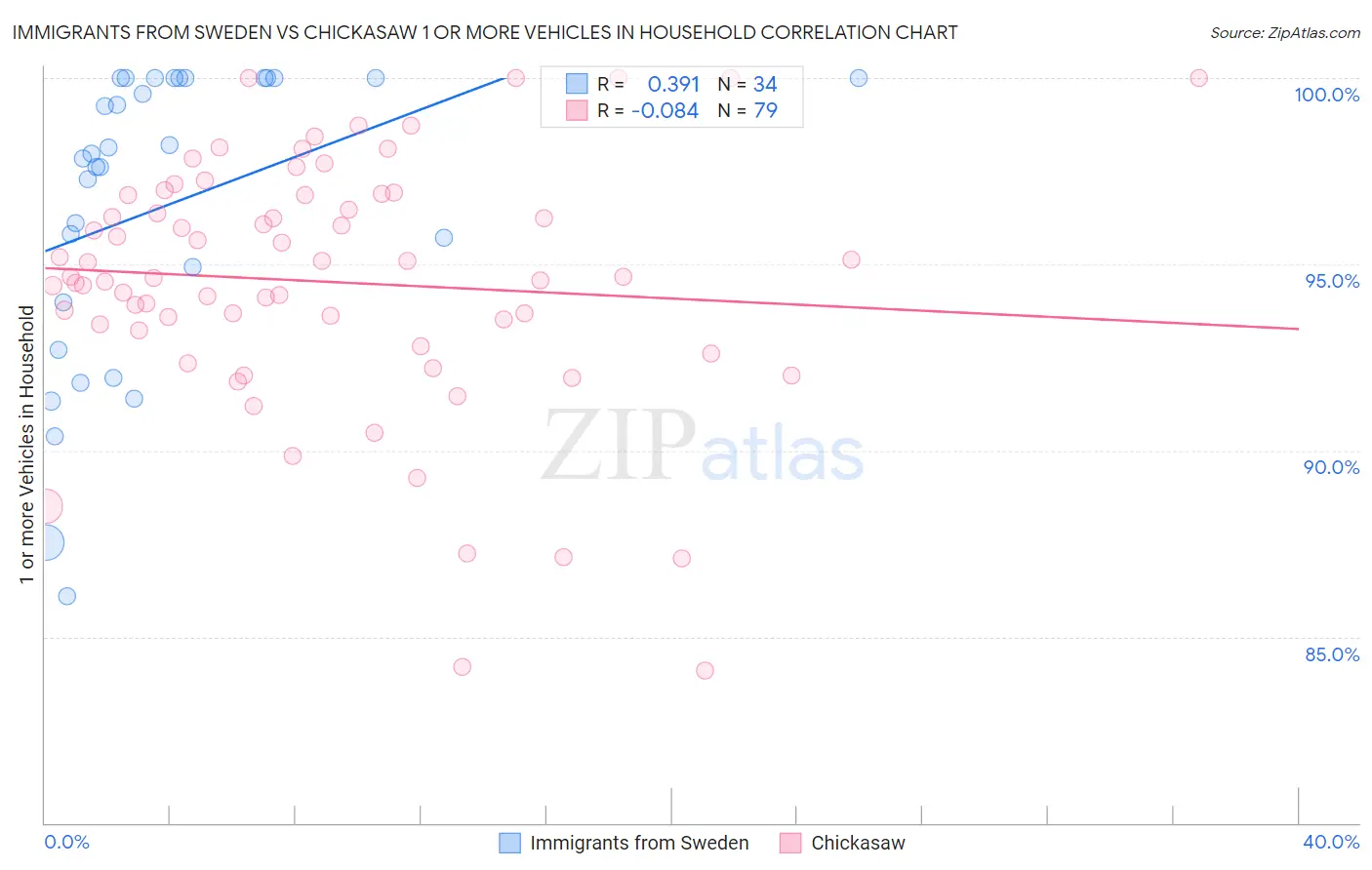 Immigrants from Sweden vs Chickasaw 1 or more Vehicles in Household
