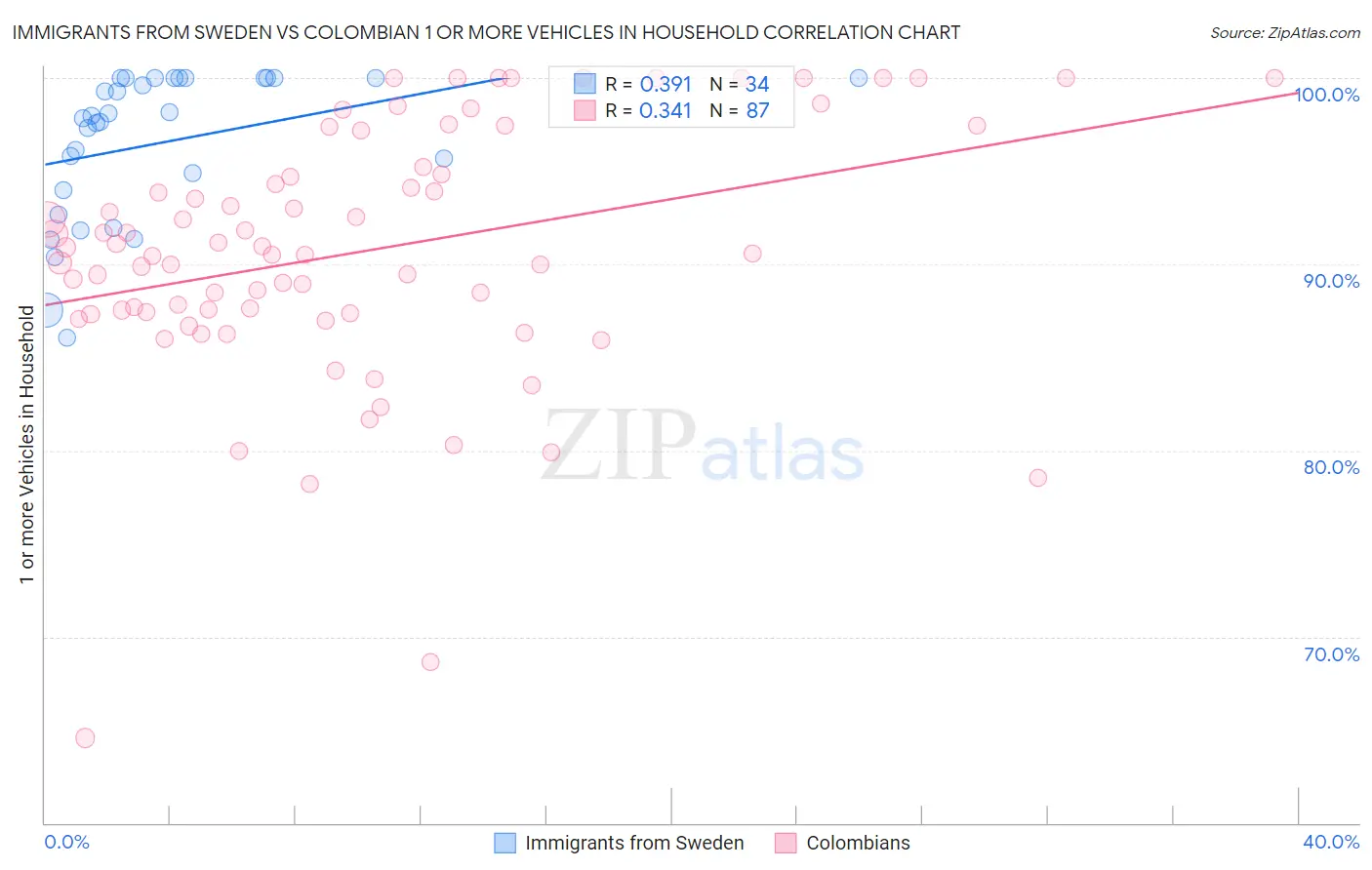 Immigrants from Sweden vs Colombian 1 or more Vehicles in Household