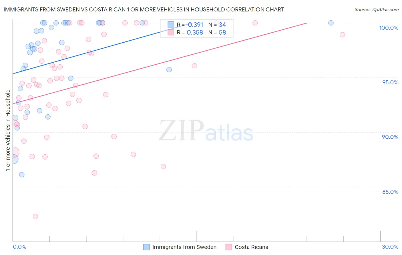 Immigrants from Sweden vs Costa Rican 1 or more Vehicles in Household