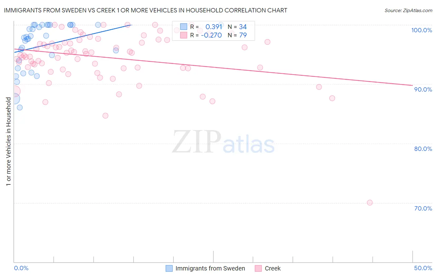 Immigrants from Sweden vs Creek 1 or more Vehicles in Household