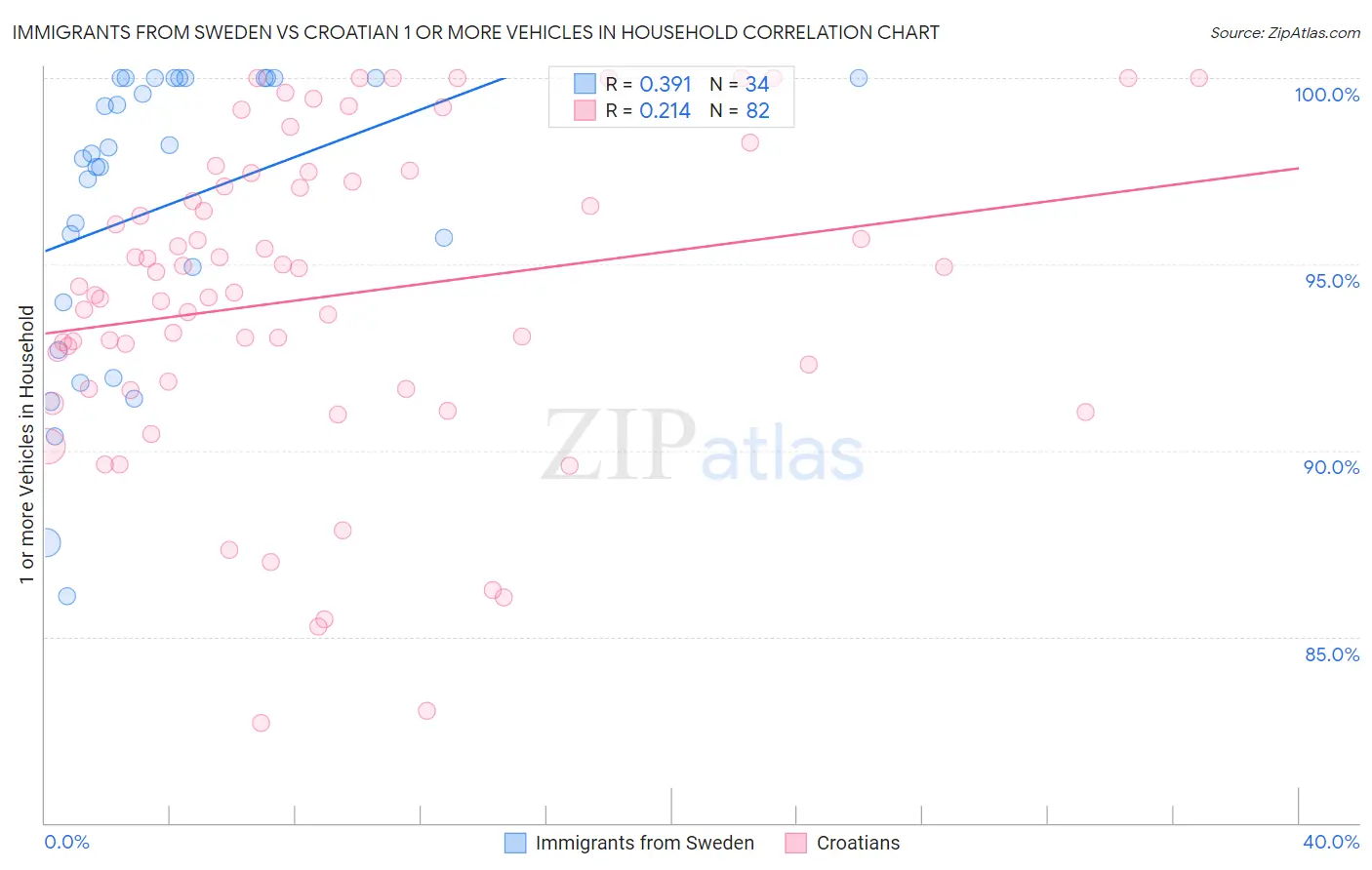 Immigrants from Sweden vs Croatian 1 or more Vehicles in Household