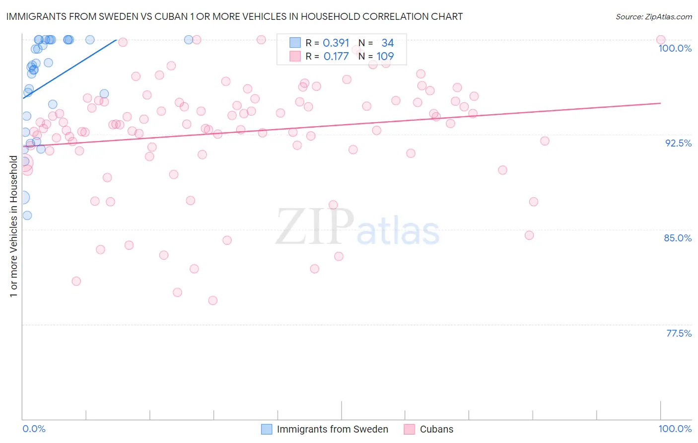 Immigrants from Sweden vs Cuban 1 or more Vehicles in Household