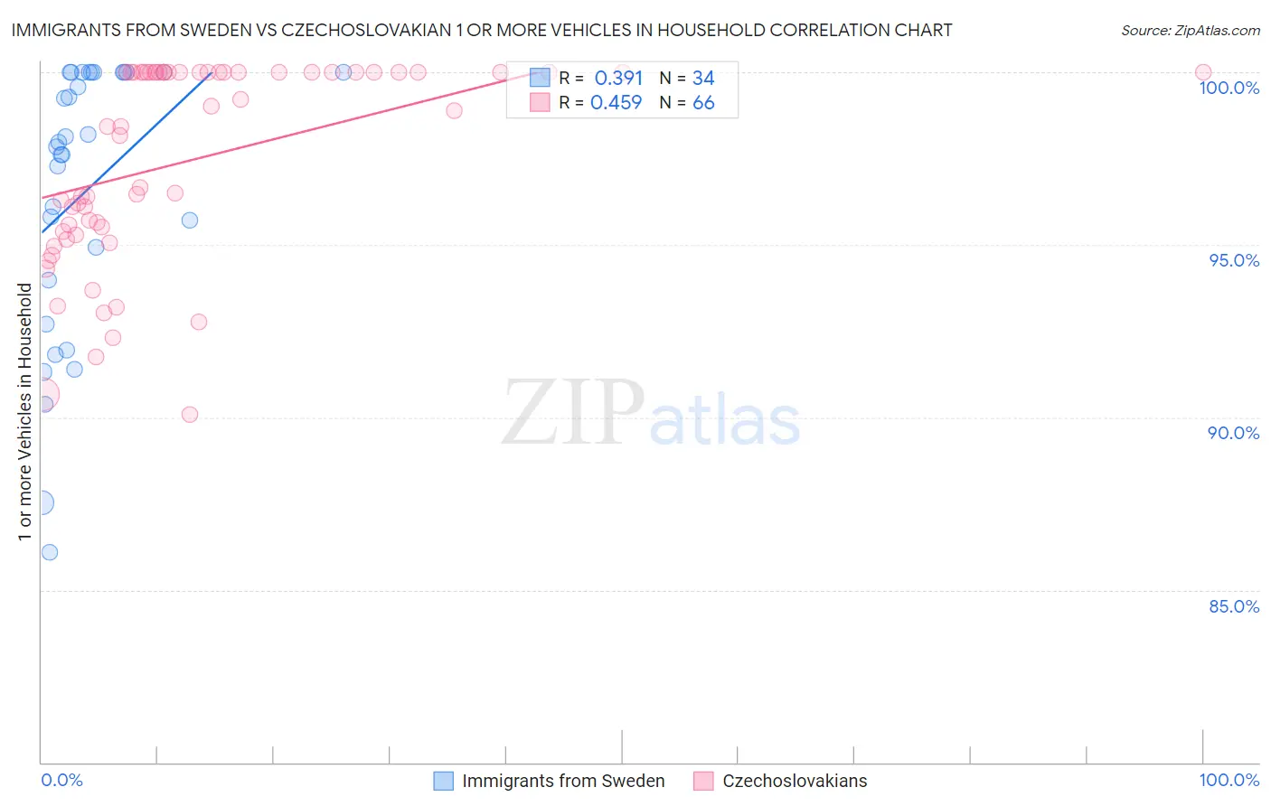 Immigrants from Sweden vs Czechoslovakian 1 or more Vehicles in Household