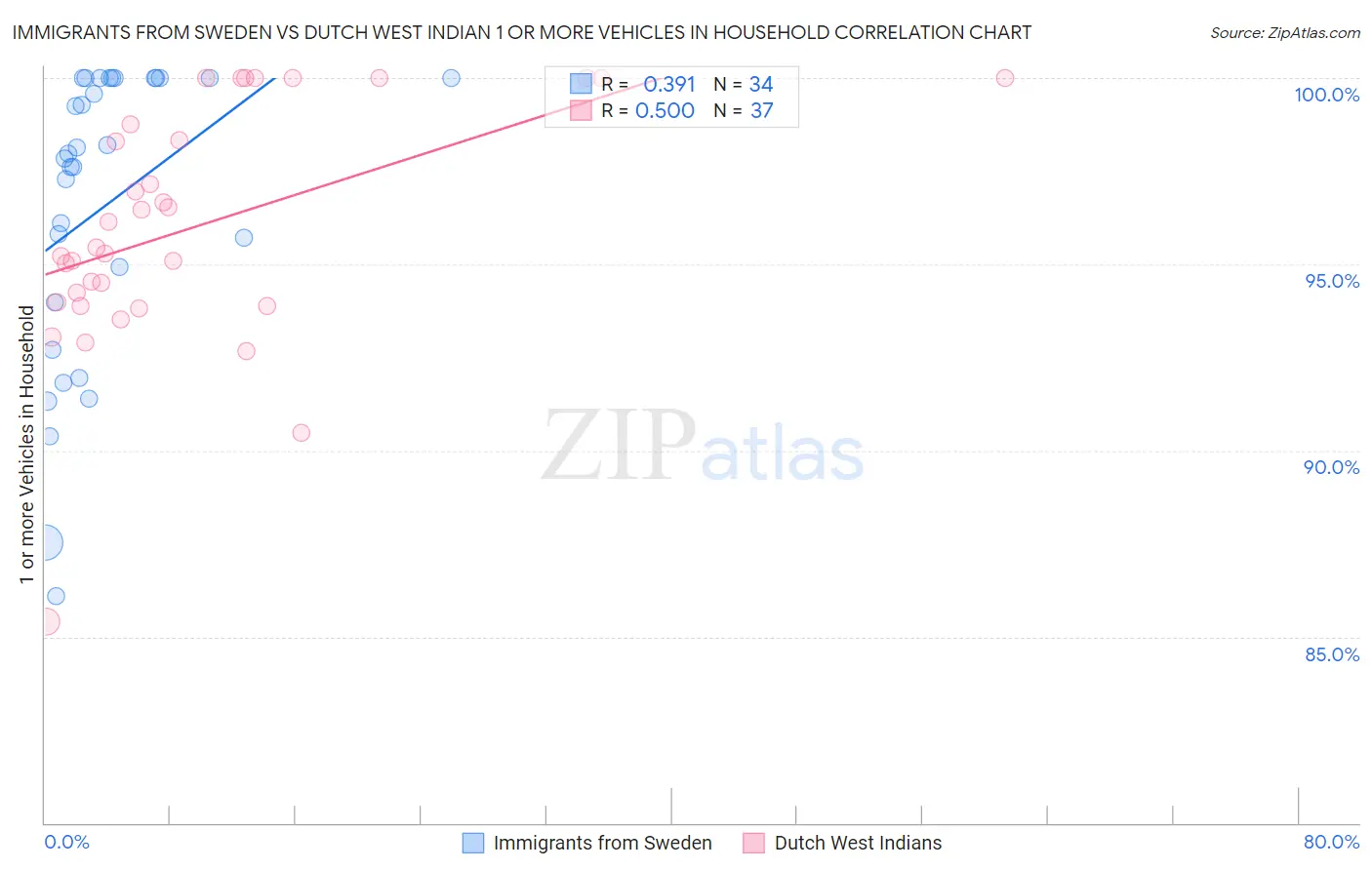 Immigrants from Sweden vs Dutch West Indian 1 or more Vehicles in Household