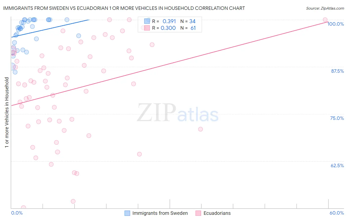 Immigrants from Sweden vs Ecuadorian 1 or more Vehicles in Household