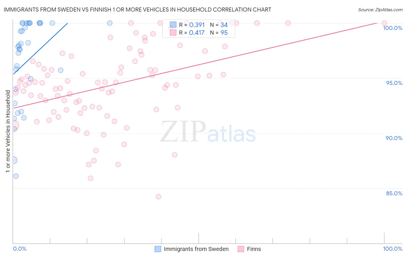 Immigrants from Sweden vs Finnish 1 or more Vehicles in Household
