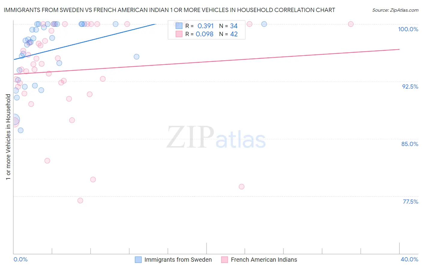 Immigrants from Sweden vs French American Indian 1 or more Vehicles in Household