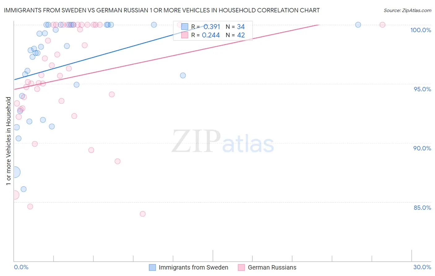 Immigrants from Sweden vs German Russian 1 or more Vehicles in Household