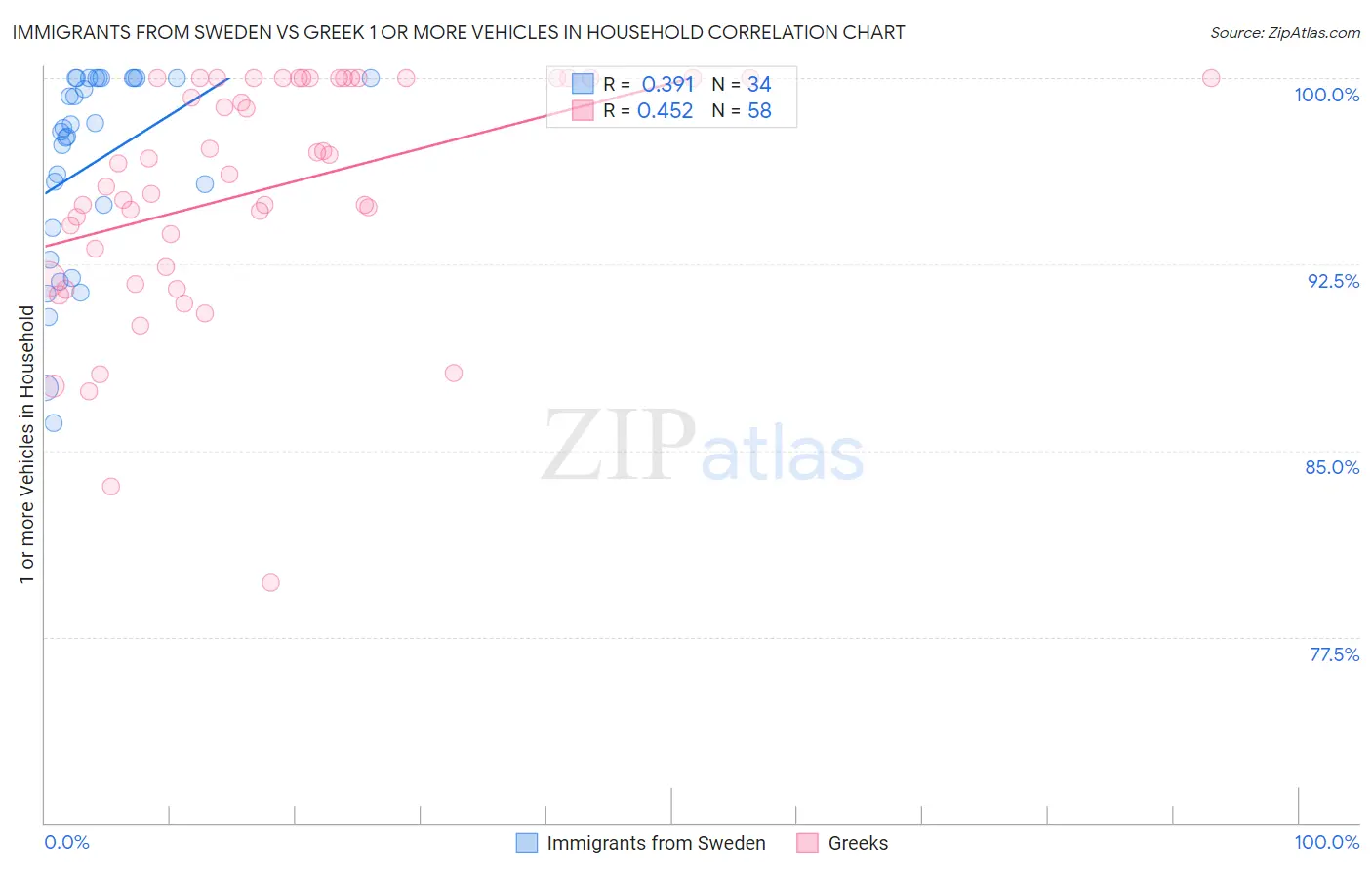 Immigrants from Sweden vs Greek 1 or more Vehicles in Household