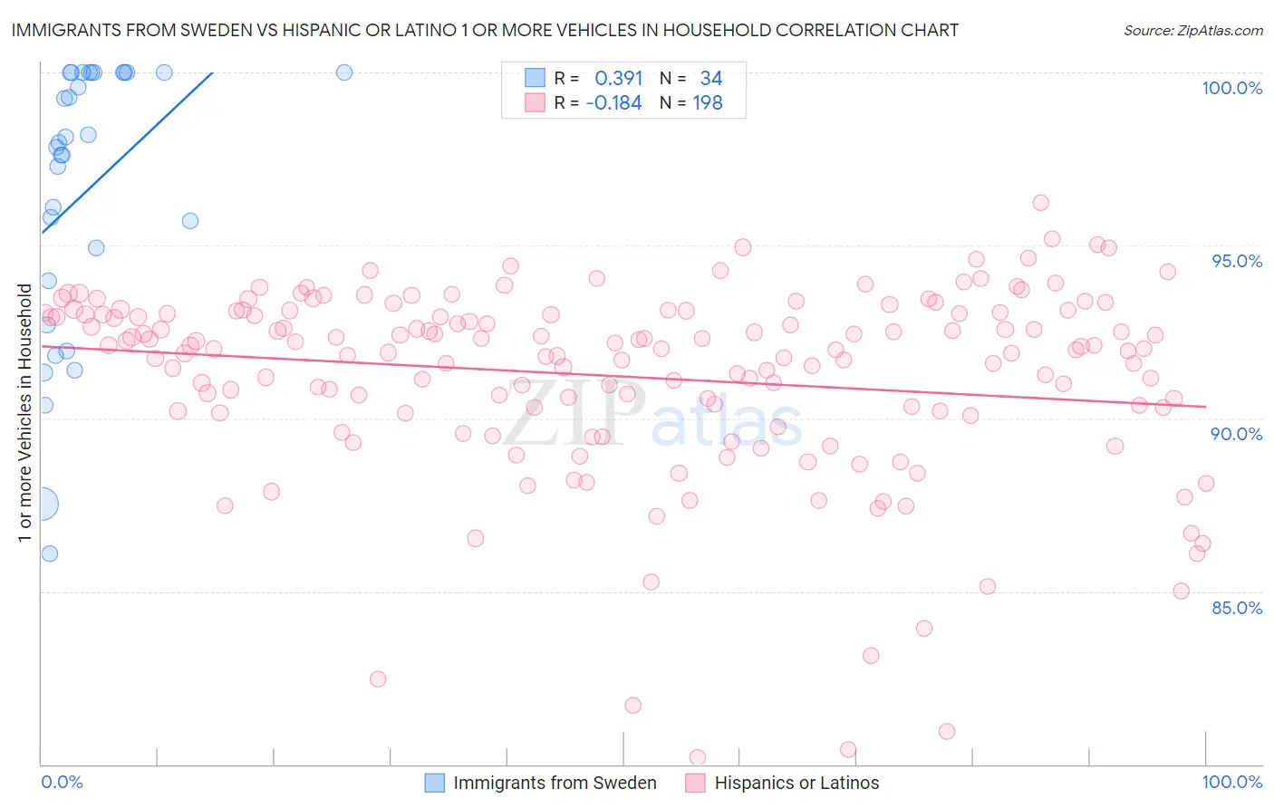 Immigrants from Sweden vs Hispanic or Latino 1 or more Vehicles in Household