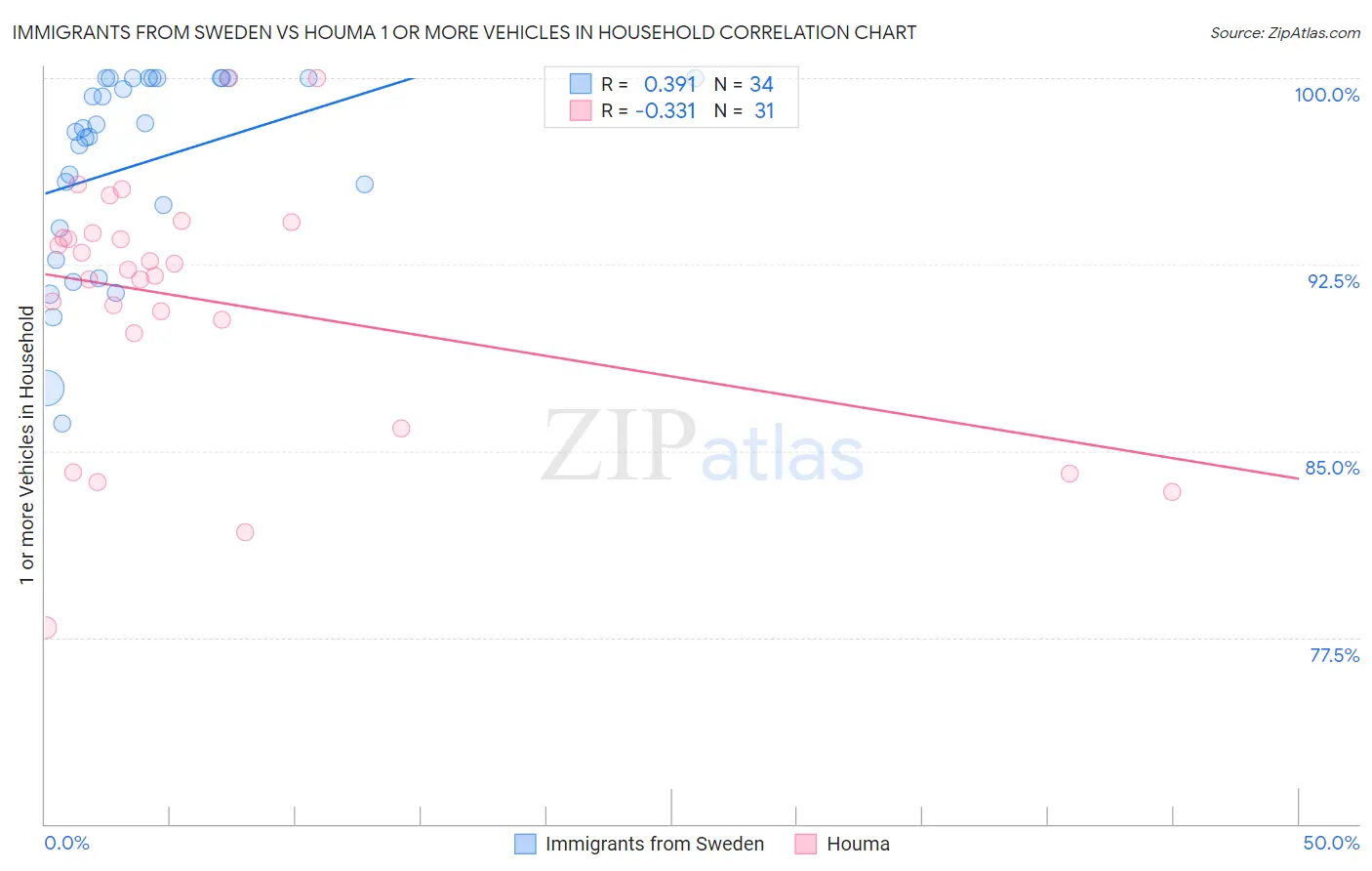 Immigrants from Sweden vs Houma 1 or more Vehicles in Household