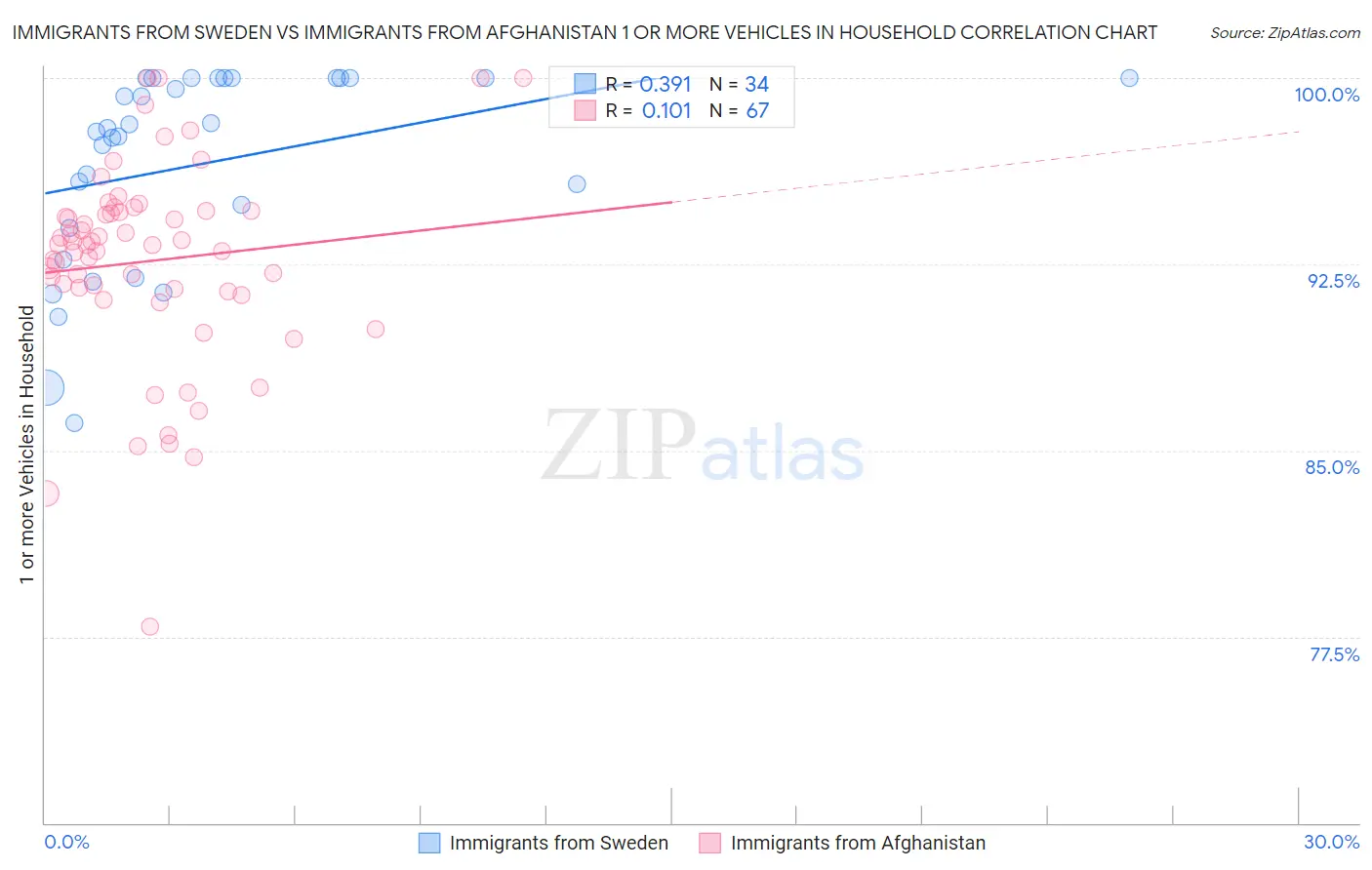 Immigrants from Sweden vs Immigrants from Afghanistan 1 or more Vehicles in Household