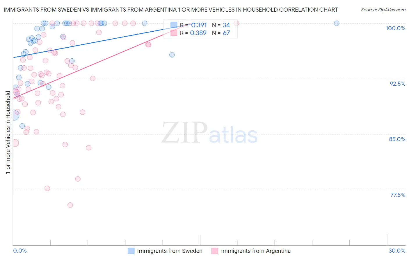 Immigrants from Sweden vs Immigrants from Argentina 1 or more Vehicles in Household