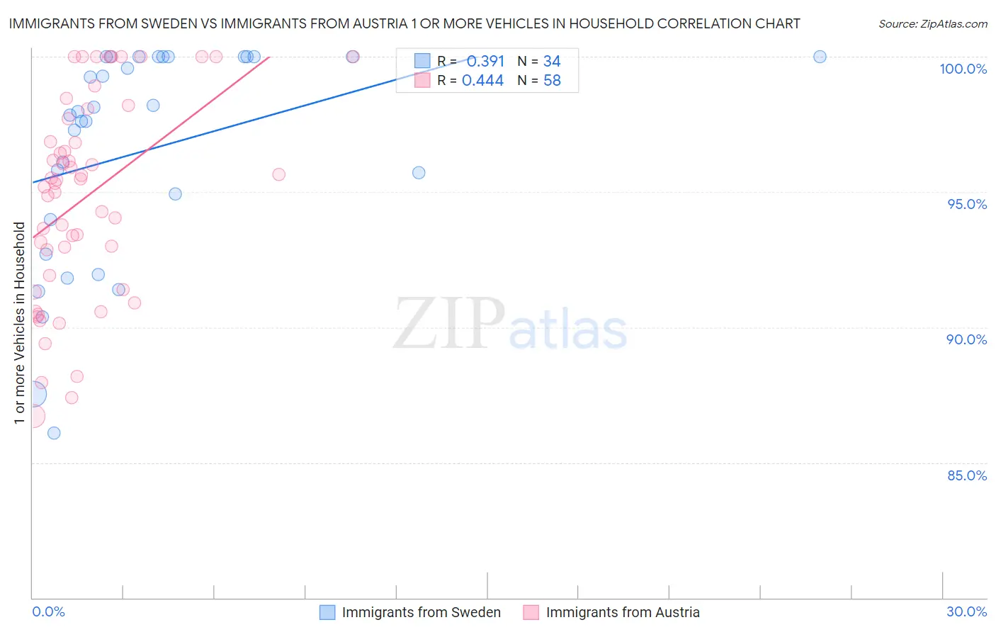 Immigrants from Sweden vs Immigrants from Austria 1 or more Vehicles in Household
