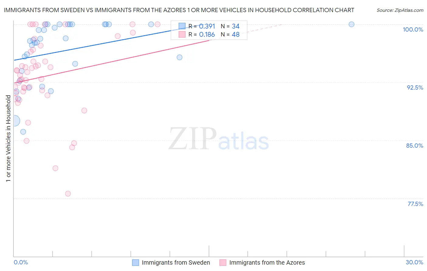 Immigrants from Sweden vs Immigrants from the Azores 1 or more Vehicles in Household