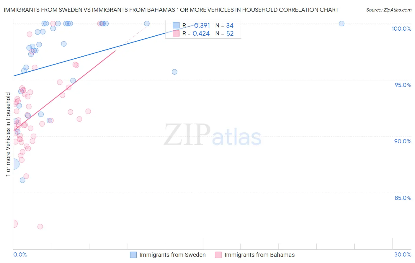 Immigrants from Sweden vs Immigrants from Bahamas 1 or more Vehicles in Household