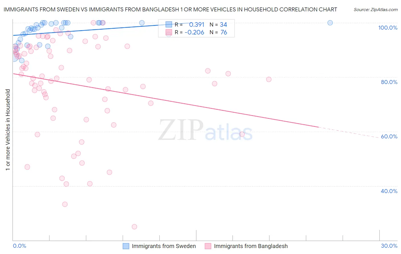 Immigrants from Sweden vs Immigrants from Bangladesh 1 or more Vehicles in Household