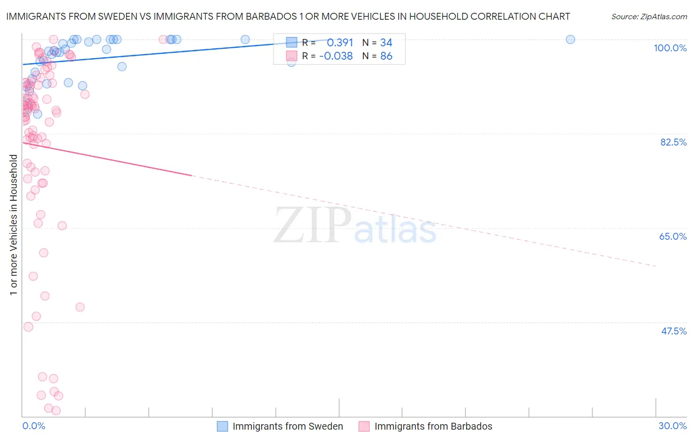 Immigrants from Sweden vs Immigrants from Barbados 1 or more Vehicles in Household