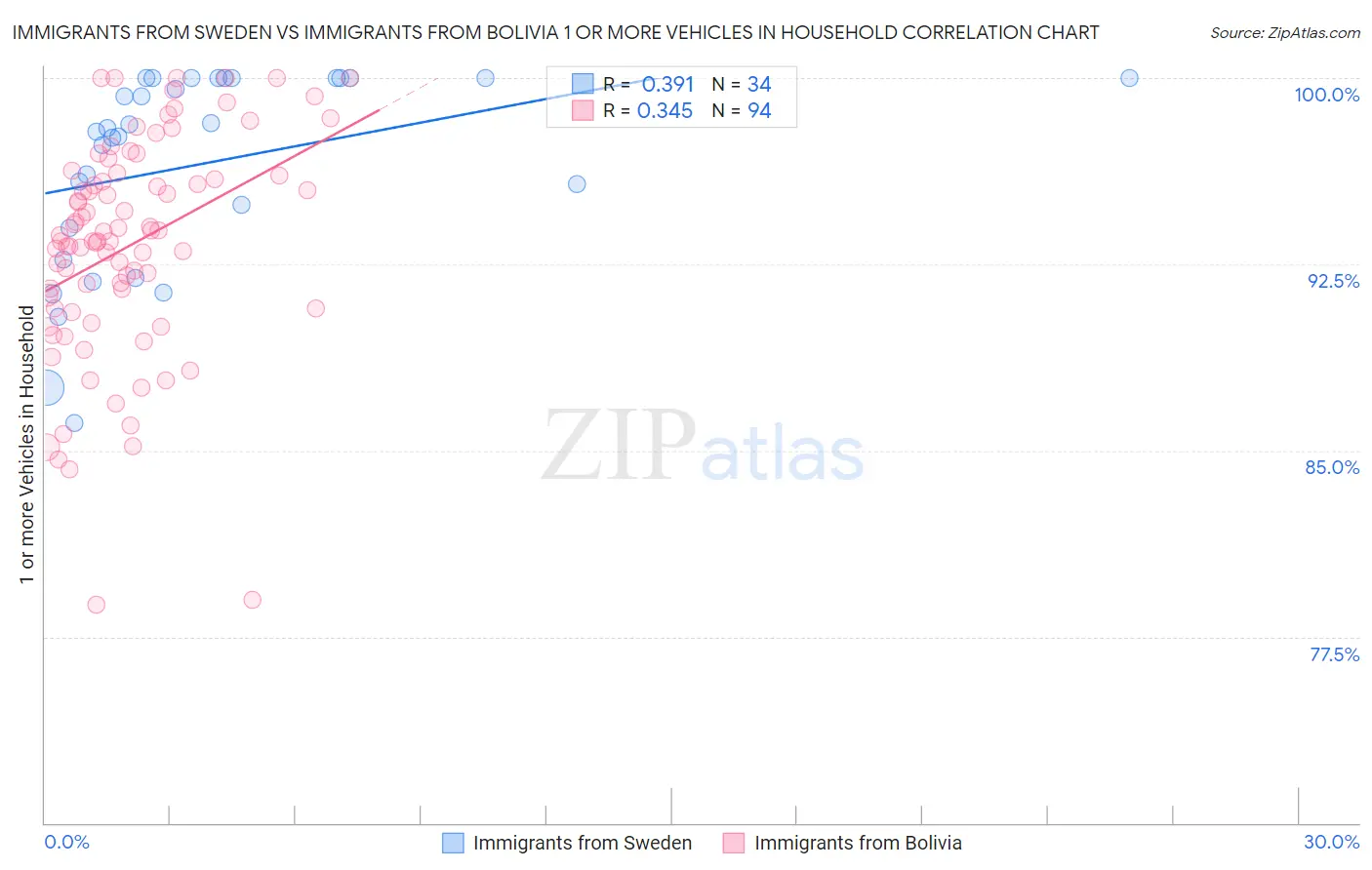 Immigrants from Sweden vs Immigrants from Bolivia 1 or more Vehicles in Household