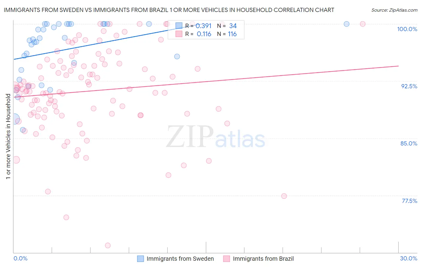 Immigrants from Sweden vs Immigrants from Brazil 1 or more Vehicles in Household