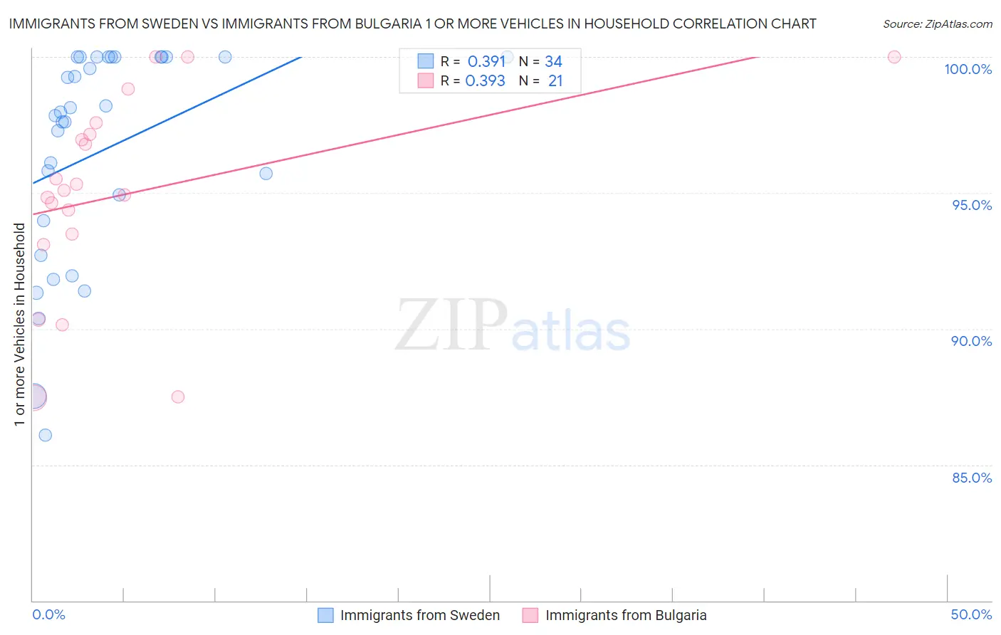 Immigrants from Sweden vs Immigrants from Bulgaria 1 or more Vehicles in Household