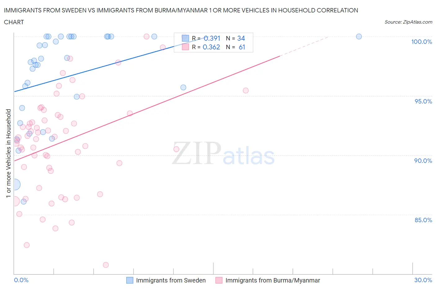 Immigrants from Sweden vs Immigrants from Burma/Myanmar 1 or more Vehicles in Household