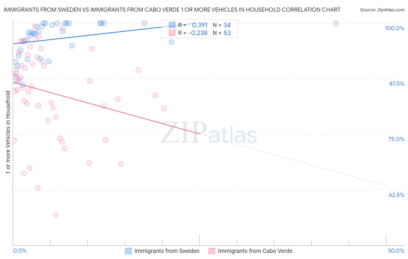 Immigrants from Sweden vs Immigrants from Cabo Verde 1 or more Vehicles in Household
