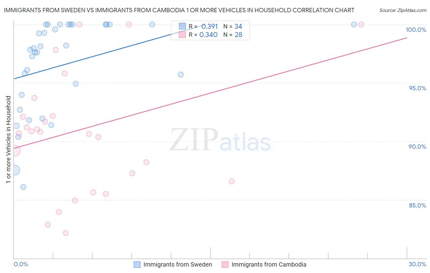 Immigrants from Sweden vs Immigrants from Cambodia 1 or more Vehicles in Household