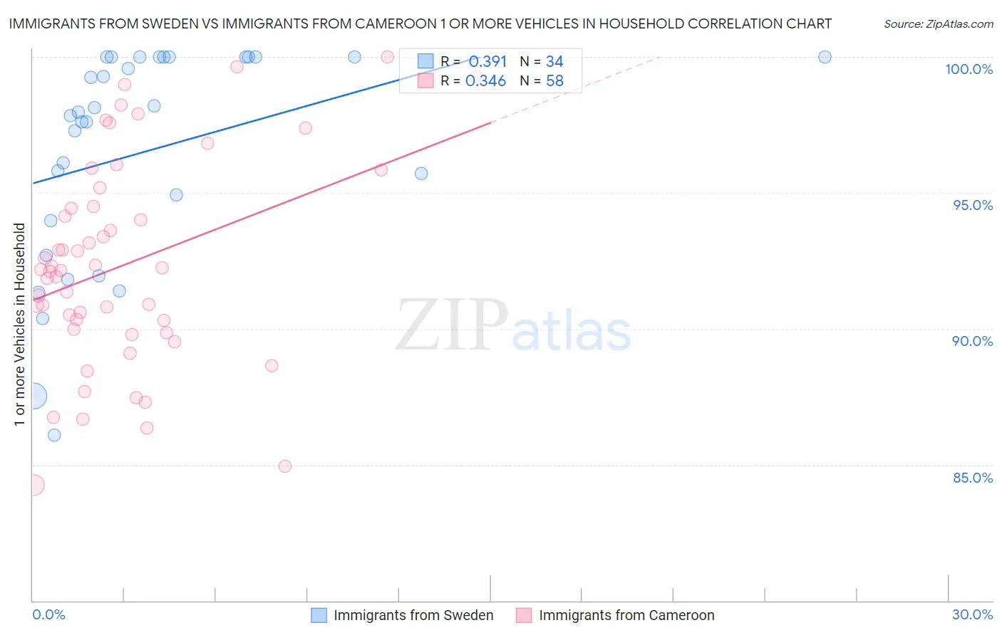 Immigrants from Sweden vs Immigrants from Cameroon 1 or more Vehicles in Household