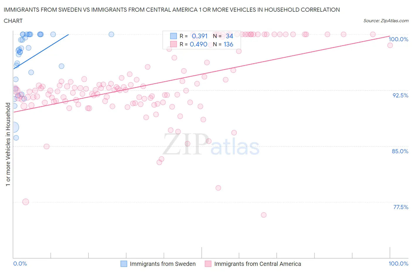 Immigrants from Sweden vs Immigrants from Central America 1 or more Vehicles in Household